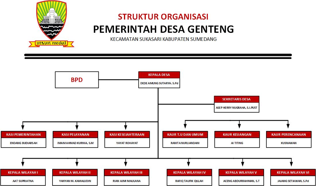 Struktur Organisasi Desa Genteng